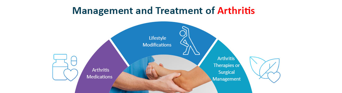 Treatment of arthritis